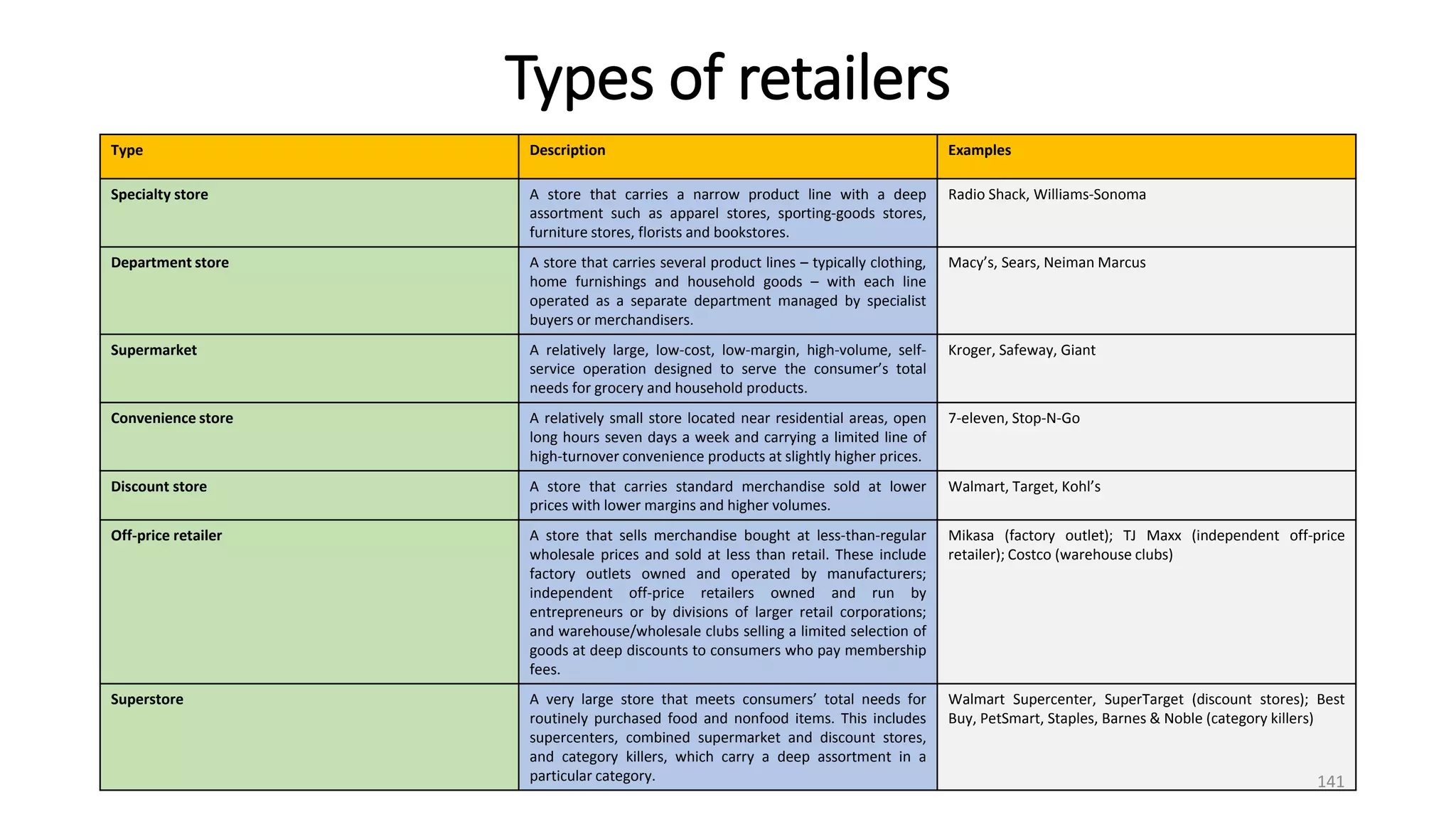 Types of retailers
Type Description Examples
Specialty store A store that carries a narrow product line with a deep
assortment such as apparel stores, sporting-goods stores,
furniture stores, florists and bookstores.
Radio Shack, Williams-Sonoma
Department store A store that carries several product lines – typically clothing,
home furnishings and household goods – with each line
operated as a separate department managed by specialist
buyers or merchandisers.
Macy’s, Sears, Neiman Marcus
Supermarket A relatively large, low-cost, low-margin, high-volume, self-
service operation designed to serve the consumer’s total
needs for grocery and household products.
Kroger, Safeway, Giant
Convenience store A relatively small store located near residential areas, open
long hours seven days a week and carrying a limited line of
high-turnover convenience products at slightly higher prices.
7-eleven, Stop-N-Go
Discount store A store that carries standard merchandise sold at lower
prices with lower margins and higher volumes.
Walmart, Target, Kohl’s
Off-price retailer A store that sells merchandise bought at less-than-regular
wholesale prices and sold at less than retail. These include
factory outlets owned and operated by manufacturers;
independent off-price retailers owned and run by
entrepreneurs or by divisions of larger retail corporations;
and warehouse/wholesale clubs selling a limited selection of
goods at deep discounts to consumers who pay membership
fees.
Mikasa (factory outlet); TJ Maxx (independent off-price
retailer); Costco (warehouse clubs)
Superstore A very large store that meets consumers’ total needs for
routinely purchased food and nonfood items. This includes
supercenters, combined supermarket and discount stores,
and category killers, which carry a deep assortment in a
particular category.
Walmart Supercenter, SuperTarget (discount stores); Best
Buy, PetSmart, Staples, Barnes & Noble (category killers)
141
 