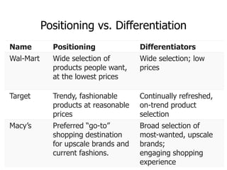 Positioning vs. Differentiation
Name Positioning Differentiators
Wal-Mart Wide selection of
products people want,
at the lowest prices
Wide selection; low
prices
Target Trendy, fashionable
products at reasonable
prices
Continually refreshed,
on-trend product
selection
Macy’s Preferred “go-to”
shopping destination
for upscale brands and
current fashions.
Broad selection of
most-wanted, upscale
brands;
engaging shopping
experience
 