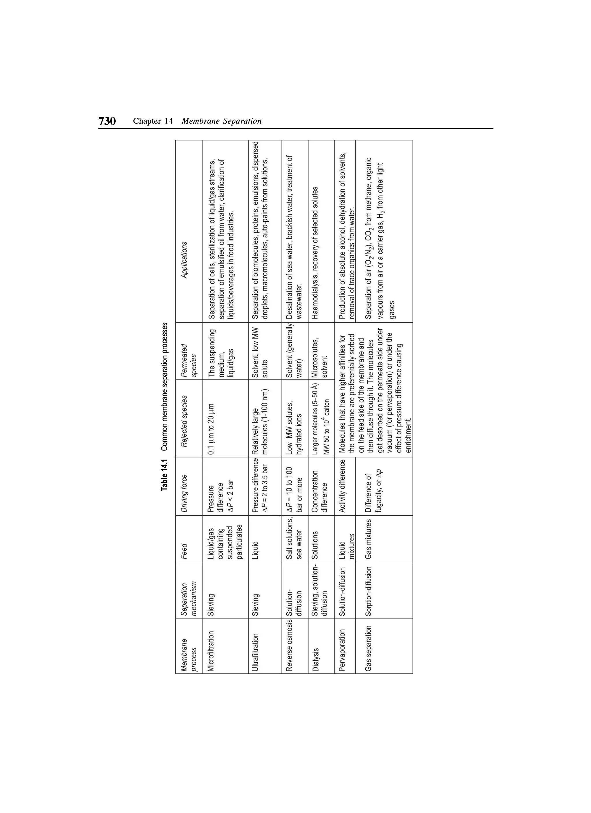 Principles of mass transfer and separation process bkd  b k dutta 