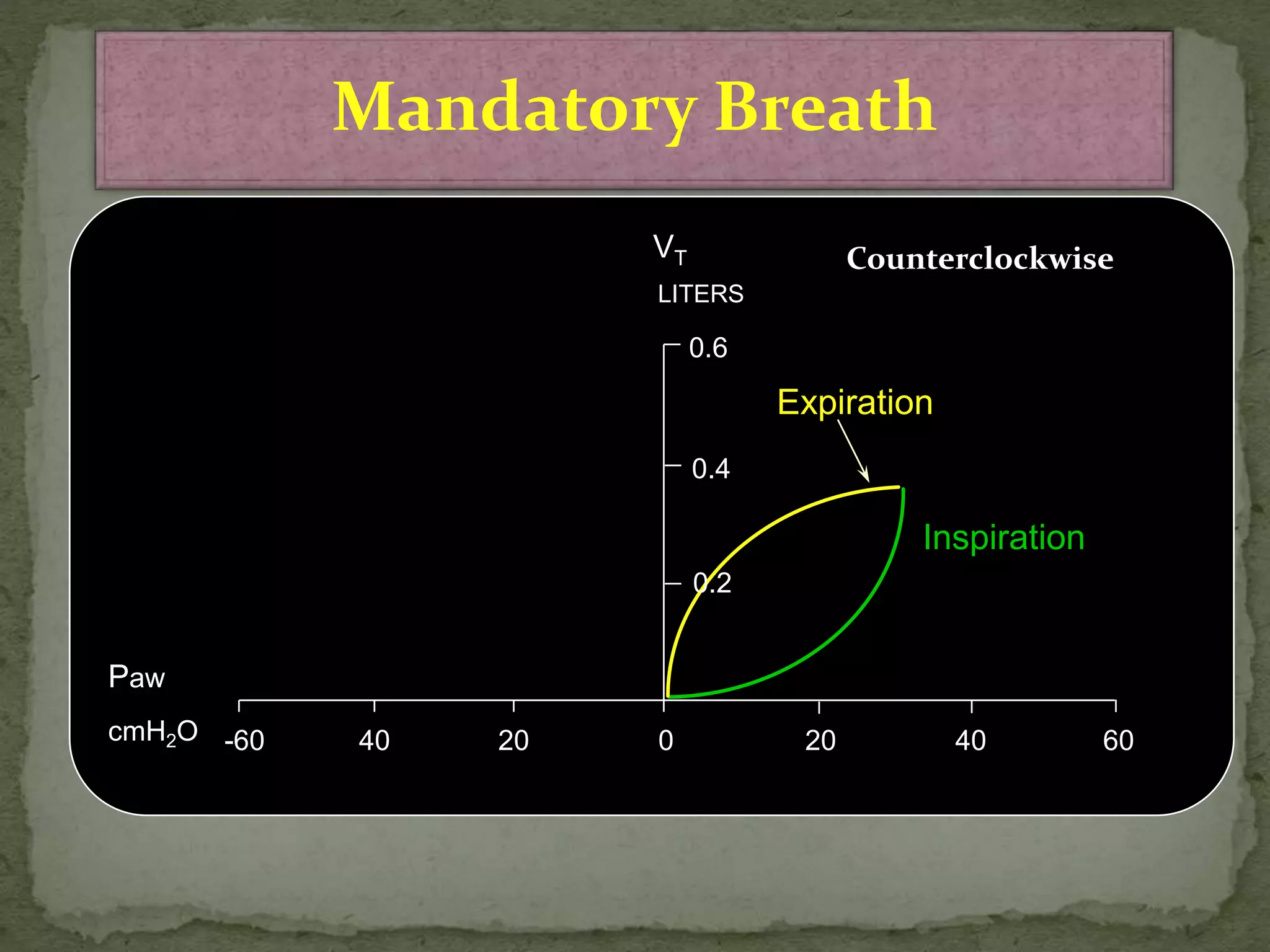 Mandatory Breath
Expiration
0 20 40 602040-60
0.2
LITERS
0.4
0.6
Paw
cmH2O
Inspiration
VT Counterclockwise
 