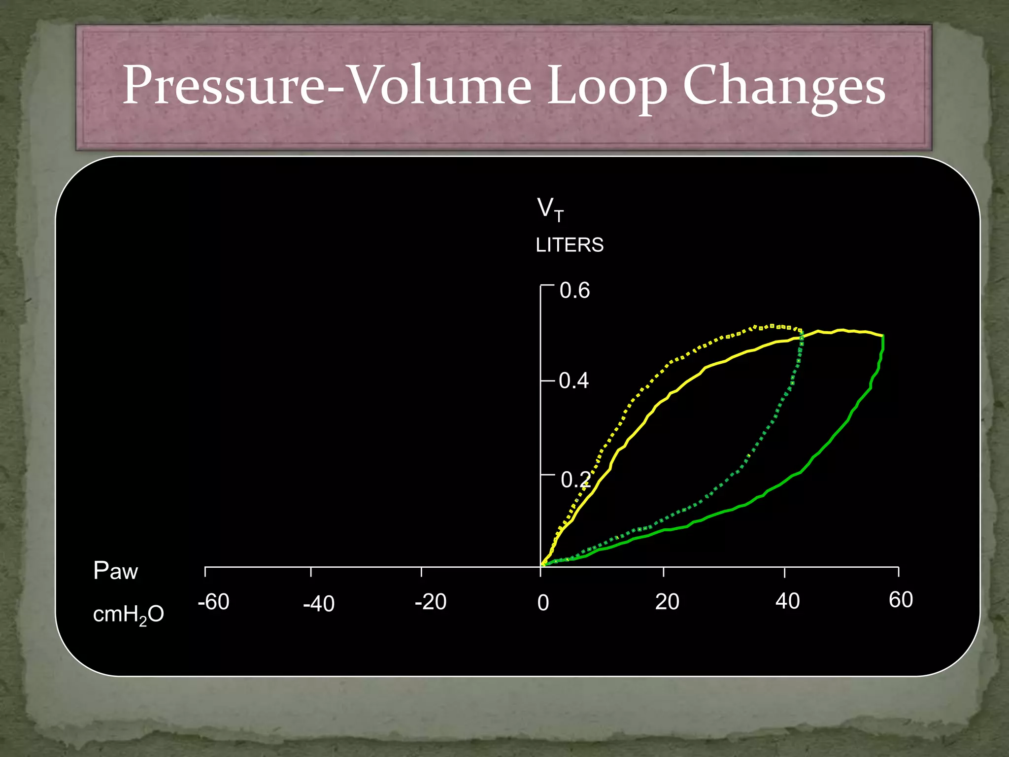 Pressure-Volume Loop Changes
0 20 40 60-20-40-60
0.2
0.4
0.6
LITERS
Paw
cmH2O
VT
 