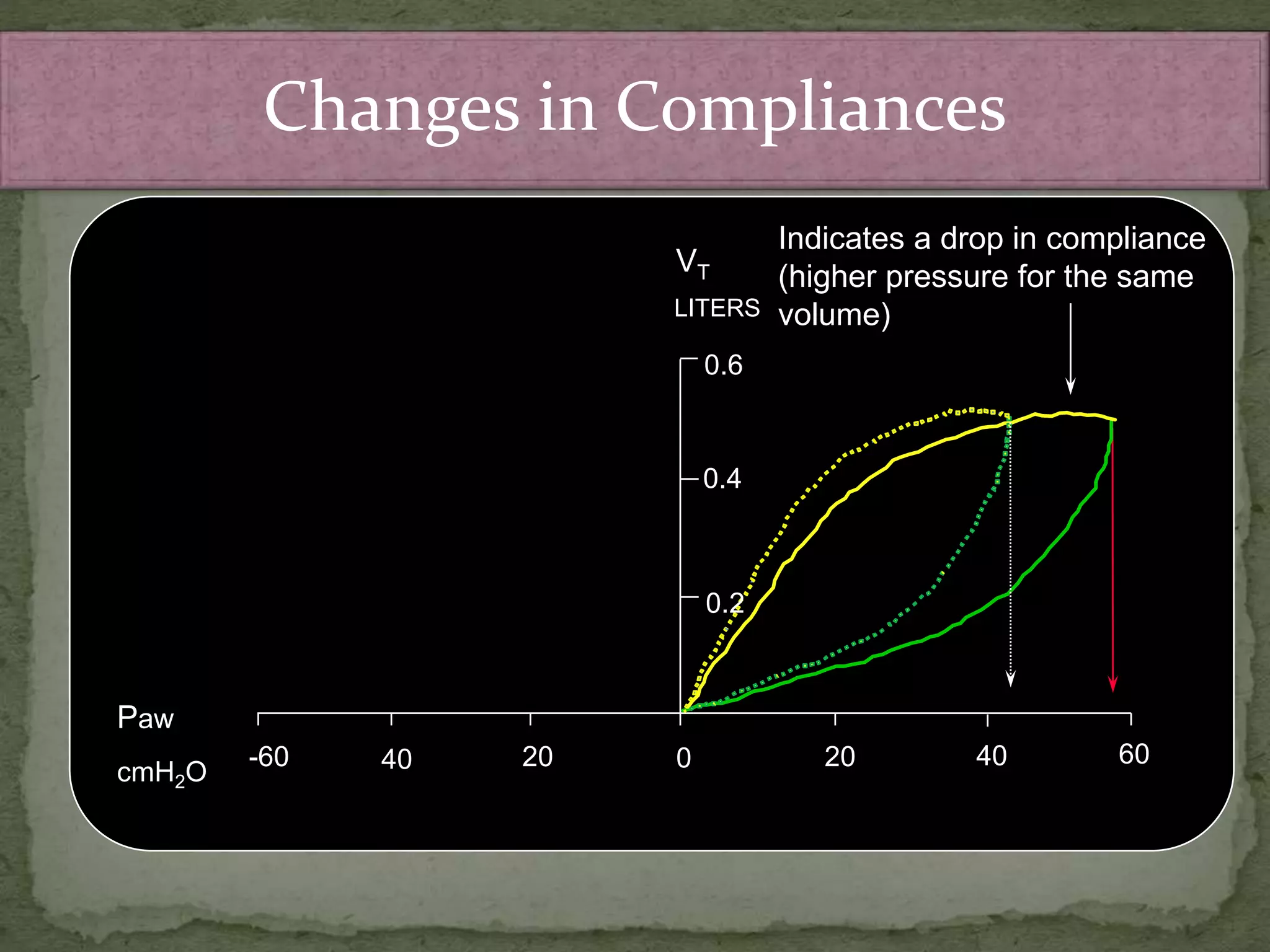 Changes in Compliances
Indicates a drop in compliance
(higher pressure for the same
volume)
0 20 40 602040-60
0.2
0.4
0.6
LITERS
Paw
cmH2O
VT
 