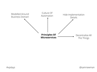 @samnewman#xpdays
Principles Of
Microservices
Modelled Around
Business Domain
Culture Of
Automation Hide Implementation
De...