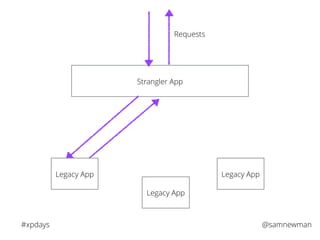 @samnewman#xpdays
Strangler App
Legacy App
Legacy App
Requests
Legacy App
 