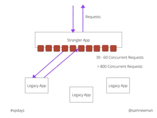 @samnewman#xpdays
Strangler App
Legacy App
Legacy App
Requests
Legacy App
30 - 60 Concurrent Requests
> 800 Concurrent Req...