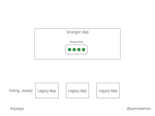 @samnewman#xpdays
Strangler App
Legacy App Legacy App Legacy App
Thread Pool
Failing…slowly!
 