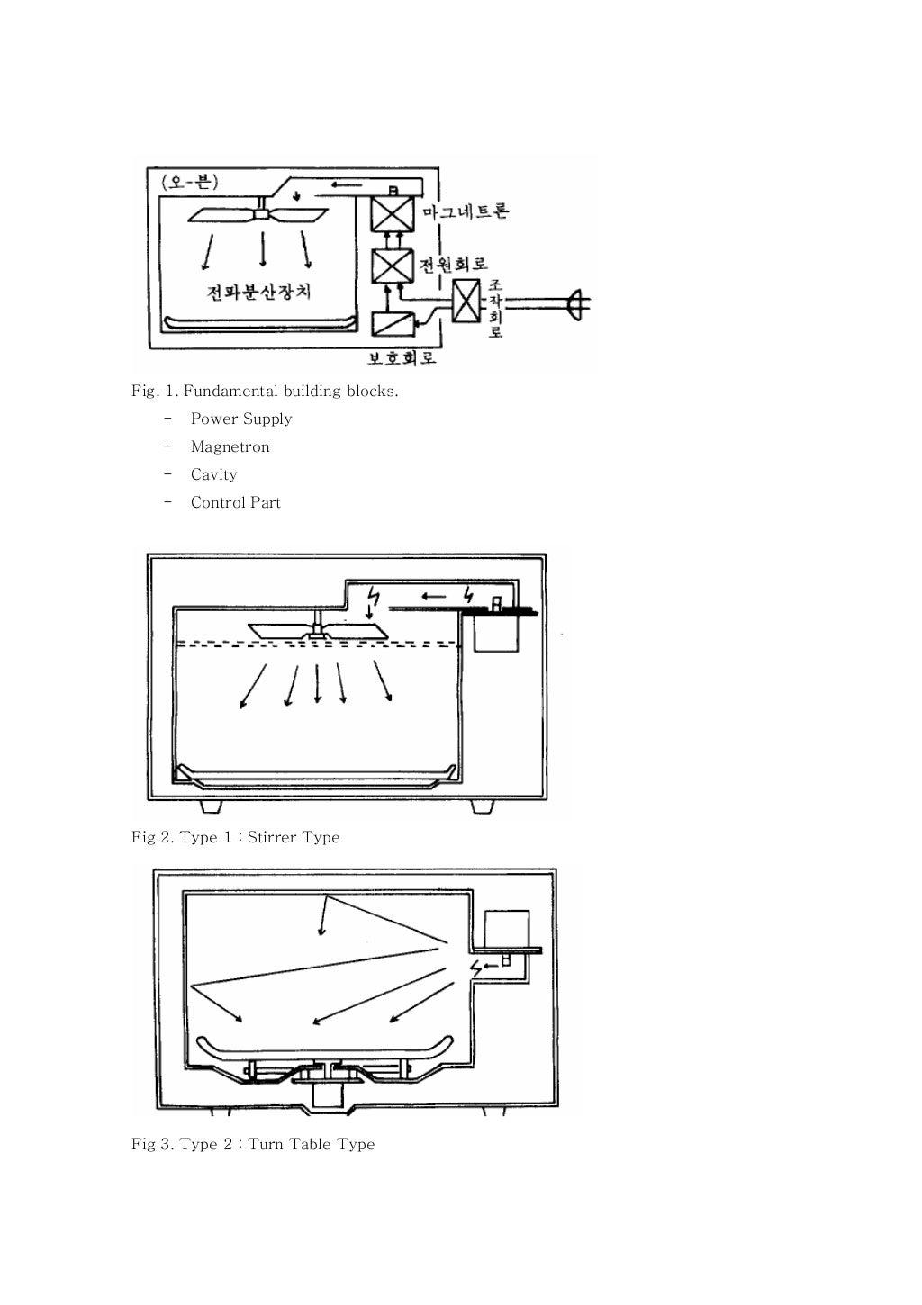 Principles of microwave oven