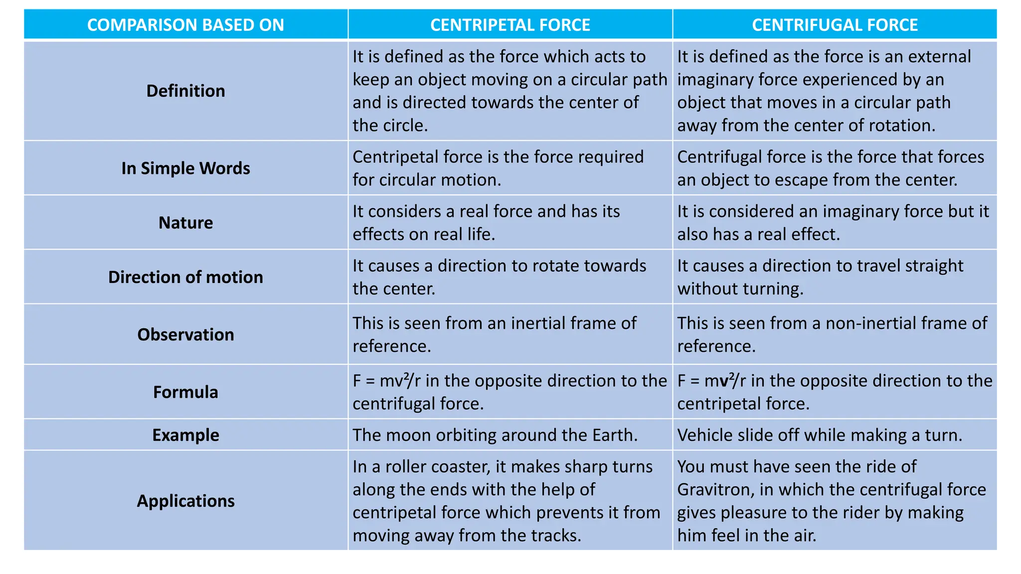 COMPARISON BASED ON CENTRIPETAL FORCE CENTRIFUGAL FORCE
Definition
It is defined as the force which acts to
keep an object moving on a circular path
and is directed towards the center of
the circle.
It is defined as the force is an external
imaginary force experienced by an
object that moves in a circular path
away from the center of rotation.
In Simple Words
Centripetal force is the force required
for circular motion.
Centrifugal force is the force that forces
an object to escape from the center.
Nature
It considers a real force and has its
effects on real life.
It is considered an imaginary force but it
also has a real effect.
Direction of motion
It causes a direction to rotate towards
the center.
It causes a direction to travel straight
without turning.
Observation
This is seen from an inertial frame of
reference.
This is seen from a non-inertial frame of
reference.
Formula
F = mv²/r in the opposite direction to the
centrifugal force.
F = mv²/r in the opposite direction to the
centripetal force.
Example The moon orbiting around the Earth. Vehicle slide off while making a turn.
Applications
In a roller coaster, it makes sharp turns
along the ends with the help of
centripetal force which prevents it from
moving away from the tracks.
You must have seen the ride of
Gravitron, in which the centrifugal force
gives pleasure to the rider by making
him feel in the air.
 