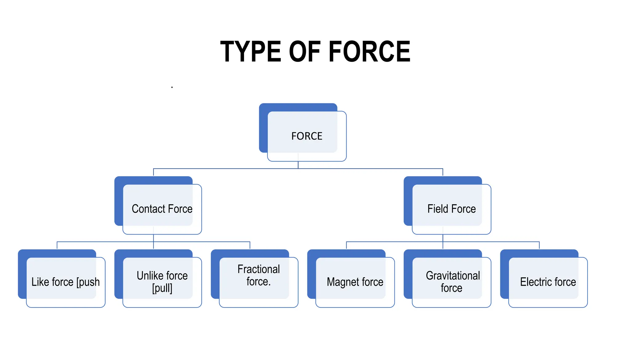 TYPE OF FORCE
.
FORCE
Contact Force
Like force [push
Unlike force
[pull]
Fractional
force.
Field Force
Magnet force
Gravitational
force
Electric force
 