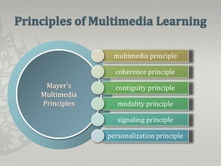 PowerPoint has new layouts that give you more ways to present your words, images and media.   Mayer’s Multimedia Principles Principles of Multimedia Learning 