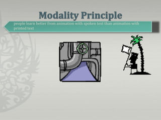 Modality Principlepeople learn better from animation with spoken text than animation with printed text