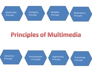 Contiguity Principle Multimedia Principle Modality Principle Redundancy Principle Coherence Principle Personalization Principle Segmenting Principle Pretraining Principle 