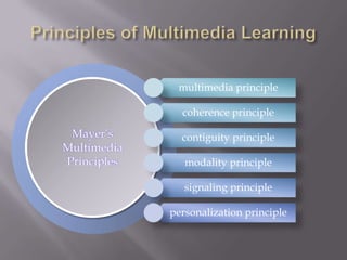 multimedia principle

PowerPoint has new        coherence principle
layouts that give you
      Mayer’s
    more ways to          contiguity principle
    Multimedia
    present your
     Principles            modality principle
 words, images and
       media.              signaling principle

                        personalization principle
 
