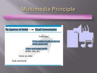 People learn better from words and pictures than from words alone
 