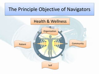 The Principle Objective of Navigators
Health & Wellness
Patient Community
Self
Organization
 