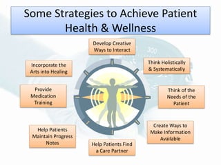 Some Strategies to Achieve Patient
Health & Wellness
Develop Creative
Ways to Interact
Think Holistically
& Systematically
Think of the
Needs of the
Patient
Create Ways to
Make Information
Available
Help Patients Find
a Care Partner
Help Patients
Maintain Progress
Notes
Provide
Medication
Training
Incorporate the
Arts into Healing
 
