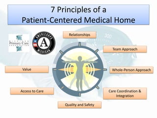 7 Principles of a
Patient-Centered Medical Home
Relationships
Quality and Safety
Value Whole-Person Approach
Team Approach
Care Coordination &
Integration
Access to Care
 