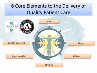 6 Core Elements to the Delivery of
Quality Patient Care
Safe
Effective
Patient-Centered Timely
EfficientEquitable (Fair)
 