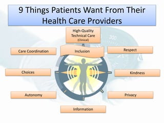 9 Things Patients Want From Their
Health Care Providers
High-Quality
Technical Care
(Clinical)
Information
Choices Kindness
PrivacyAutonomy
RespectCare Coordination Inclusion
 