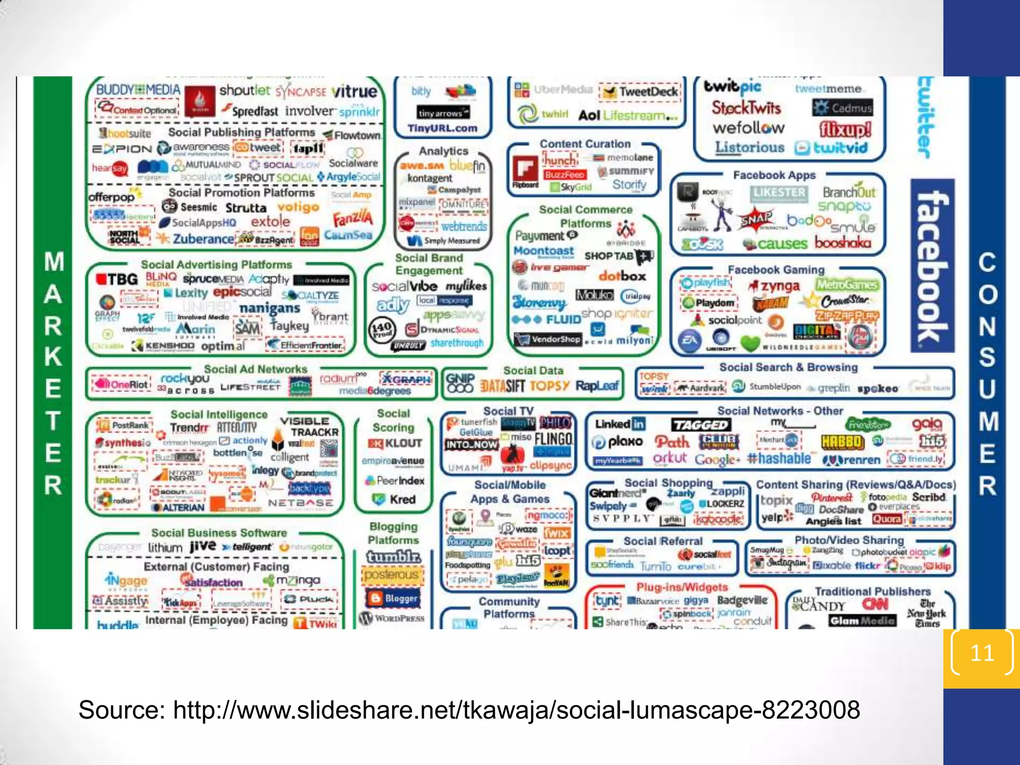11
Source: http://www.slideshare.net/tkawaja/social-lumascape-8223008

 