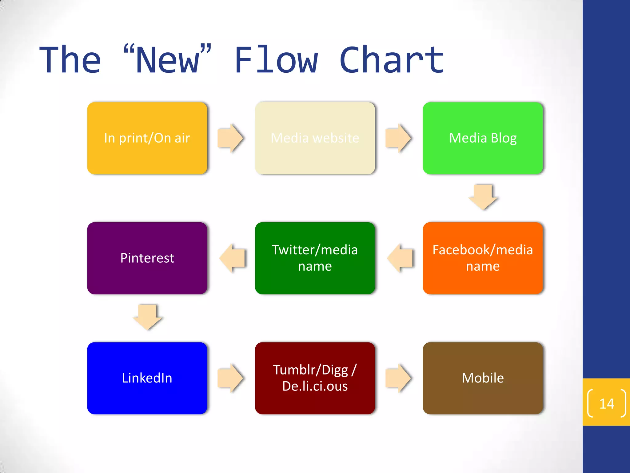 The “New” Flow Chart
In print/On air

Media website

Media Blog

Pinterest

Twitter/media
name

Facebook/media
name

LinkedIn

Tumblr/Digg /
De.li.ci.ous

Mobile

14

 