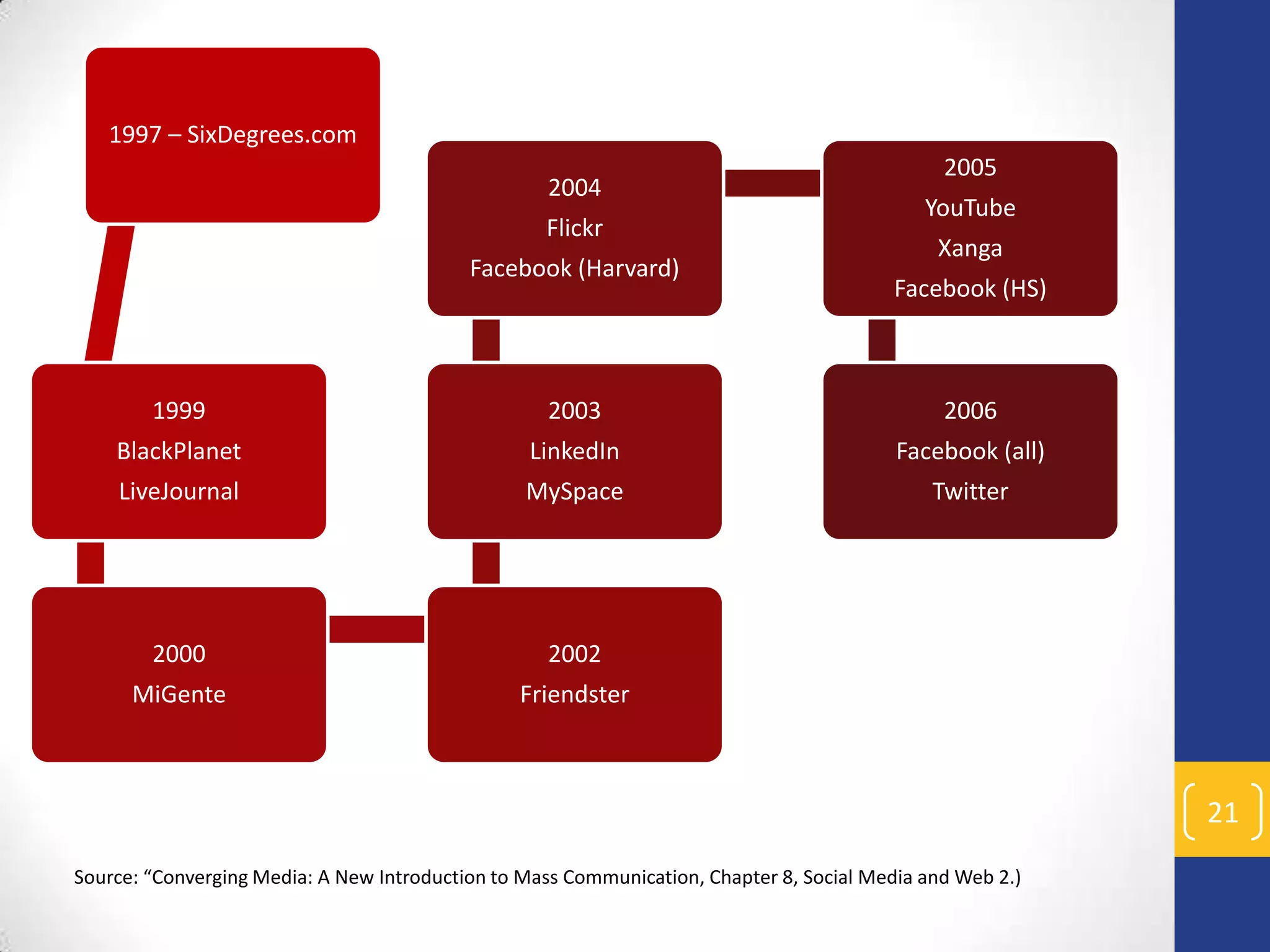 1997 – SixDegrees.com
2004
Flickr
Facebook (Harvard)

2005
YouTube
Xanga
Facebook (HS)

1999

2003

2006

BlackPlanet

LinkedIn

Facebook (all)

LiveJournal

MySpace

Twitter

2000

2002

MiGente

Friendster

21
Source: “Converging Media: A New Introduction to Mass Communication, Chapter 8, Social Media and Web 2.)

 