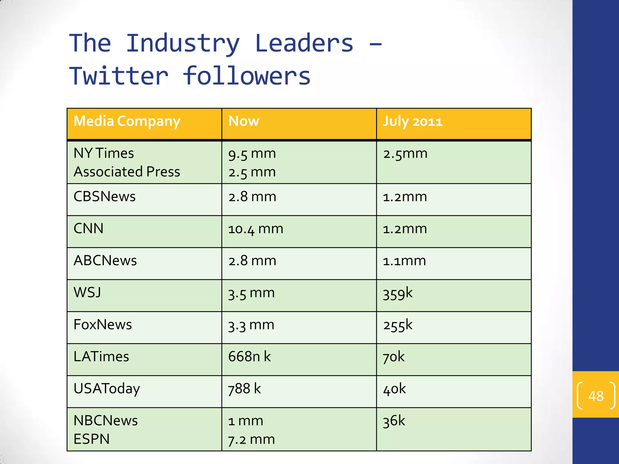 The Industry Leaders –
Twitter followers
Media Company

Now

July 2011

NY Times
Associated Press

9.5 mm
2.5 mm

2.5mm

CBSNews

2.8 mm

1.2mm

CNN

10.4 mm

1.2mm

ABCNews

2.8 mm

1.1mm

WSJ

3.5 mm

359k

FoxNews

3.3 mm

255k

LATimes

668n k

70k

USAToday

788 k

40k

NBCNews
ESPN

1 mm
7.2 mm

36k

48

 