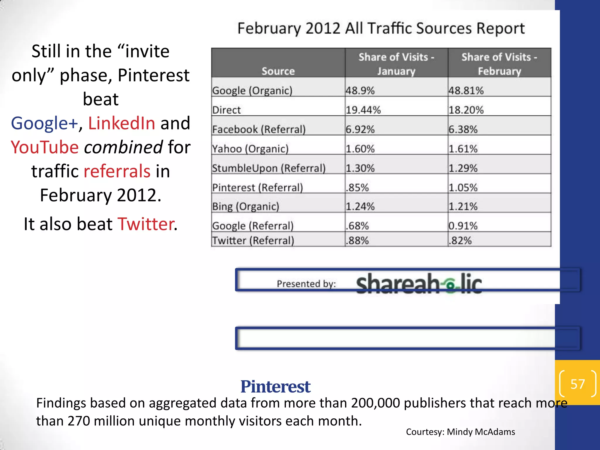 Still in the “invite
only” phase, Pinterest
beat
Google+, LinkedIn and
YouTube combined for
traffic referrals in
February 2012.
It also beat Twitter.

Pinterest

57

Findings based on aggregated data from more than 200,000 publishers that reach more
than 270 million unique monthly visitors each month.
Courtesy: Mindy McAdams

 