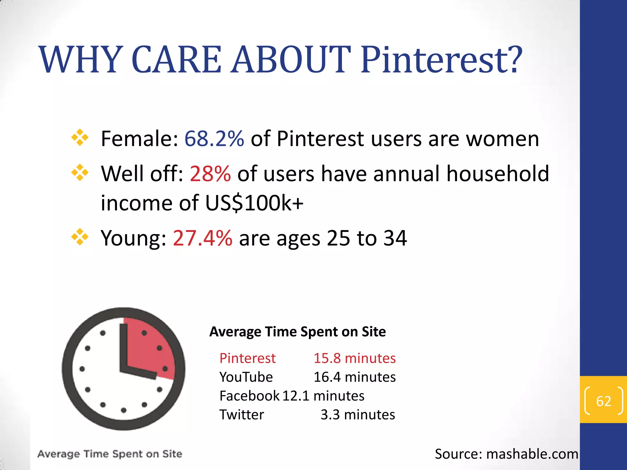 WHY CARE ABOUT Pinterest?
 Female: 68.2% of Pinterest users are women
 Well off: 28% of users have annual household
income of US$100k+
 Young: 27.4% are ages 25 to 34

Average Time Spent on Site
Pinterest
15.8 minutes
YouTube
16.4 minutes
Facebook 12.1 minutes
Twitter
3.3 minutes

62
Source: mashable.com

 