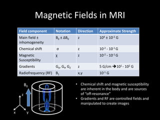 Magnetic	Fields	in	MRI
z
x y
Field	component Notation Direction Approximate	Strength
Main	field	±
inhomogeneity
B0 ± ΔB0 z 104 ± 10-2 G
Chemical	shift σ z 10-2 - 10-1	G
Magnetic	
Susceptibility
χ z 10-2 - 10-1	G
Gradients GX,	GY,	GZ z 5	G/cm	è101	- 102 G
Radiofrequency	(RF) B1 x,y 10-1 G
B0
• Chemical	shift	and	magnetic	susceptibility	
are	inherent	in	the	body	and	are	sources	
of	“off-resonance”
• Gradients	and	RF	are	controlled	fields	and	
manipulated	to	create	images
 