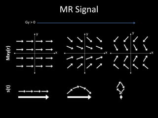 MR	Signal
x
y
Mxy(r)
x
y
x
y
s(t)	
Gy >	0
 