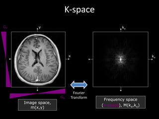 K-space
kx
ky
Frequency space
(k-space), M(kx,ky)
x
y
Fourier	
Transform
Image space,
m(x,y)
GX
GY
 