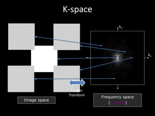 K-space
kx
ky
Frequency space
(k-space)
Fourier	
Transform
Image space
 