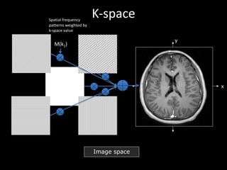 K-space
Image space
x
y
M(k1)
Spatial	frequency	
patterns	weighted	by	
k-space	value
 