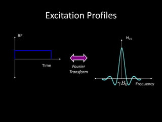 Excitation	Profiles
Frequency
MXY
Fourier	
Transform
Time
RF
 