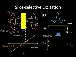 Slice-selective	Excitation
Frequency
Position
GZ
MXY
Slope = γGZ
Frequency
f
z = f
/2⇥·Gz
 