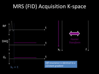 MRS	(FID)	Acquisition	K-space
Gf
t
RF
t
DAQ
t
kf = t
Off-resonance	is	identical	to	a	
constant	gradient
kf f
Fourier	
Transform
 