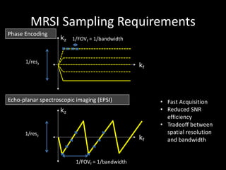 MRSI	Sampling	Requirements
kz
kf
kz
kf
1/resz
1/FOVf =	1/bandwidth
1/resz
1/FOVf =	1/bandwidth
• Fast	Acquisition
• Reduced	SNR	
efficiency
• Tradeoff	between	
spatial	resolution	
and	bandwidth
Phase	Encoding
Echo-planar	spectroscopic	imaging	(EPSI)
 
