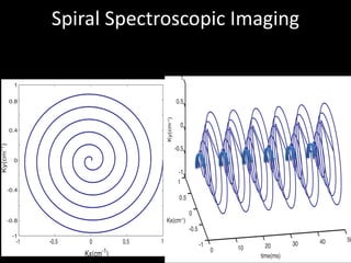 Spiral	Spectroscopic	Imaging
0 10 20 30 40 50
-1
-0.5
0
0.5
1
-1
-0.5
0
0.5
1
time(ms)
Kx(cm-1
)
Ky(cm-1
)
-1 -0.5 0 0.5 1
-1
-0.8
-0.4
0
0.4
0.8
1
Kx(cm-1
)
Ky(cm-1
)
 