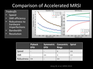 Tradeoffs
• Speed
• SNR	efficiency
• Robustness	to	
hardware	
imperfections
• Bandwidth
• Resolution
Comparison	of	Accelerated	MRSI	
Strategies
0.4 0.5 0.6 0.7 0.8 0.9 1
0
500
1000
1500
2000
2500
3000
Spectral Bandwidth
Resolution (cm)
SBW(Hz)
Concentric Rings
Symmetric EPSI
Flyback EPSI
Spiral
0.4 0.5 0.6 0.7 0.8 0.9 1
0
1
2
3
4
5
6
7
8
9
Acquisition Time
Resolution (cm)
AcquisitonTime(s)
Concentric Rings
Symmetric EPSI
Flyback EPSI
Spiral
0.4 0.5 0.6 0.7 0.8 0.9 1
0
500
1000
1500
2000
2500
3000
Spectral Bandwidth with Interleaves
Resolution (cm)
SBW(Hz)
Concentric Rings
Symmetric EPSI
Flyback EPSI
Spiral
0.4 0.5 0.6 0.7 0.8 0.9 1
0.65
0.7
0.75
0.8
0.85
0.9
0.95
1
SNR Efficiency
Resolution (cm)
SNREfficiency
Concentric Rings
Symmetric EPSI
Flyback EPSI
Spiral
Flyback
EPSI
Symmetric	
EPSI
Concentric	
Rings
Spiral
Speed - - + ++
SNR - ++ + ++
Robustness ++ - ++ --
Jiang	W,	et	al,	MRM	2014.
 