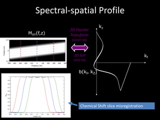 Spectral-spatial	Profile
b(kf, kZ)
MXY(f,z)
kz
kf
2D	Fourier	
Transform
(small-tip)
Chemical	Shift	slice	misregistration
2D	SLR
(any	tip)
 