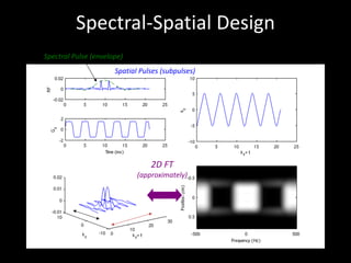 Spectral-Spatial	Design
Spectral	Pulse	(envelope)
Spatial	Pulses	(subpulses)
2D	FT
(approximately)
 
