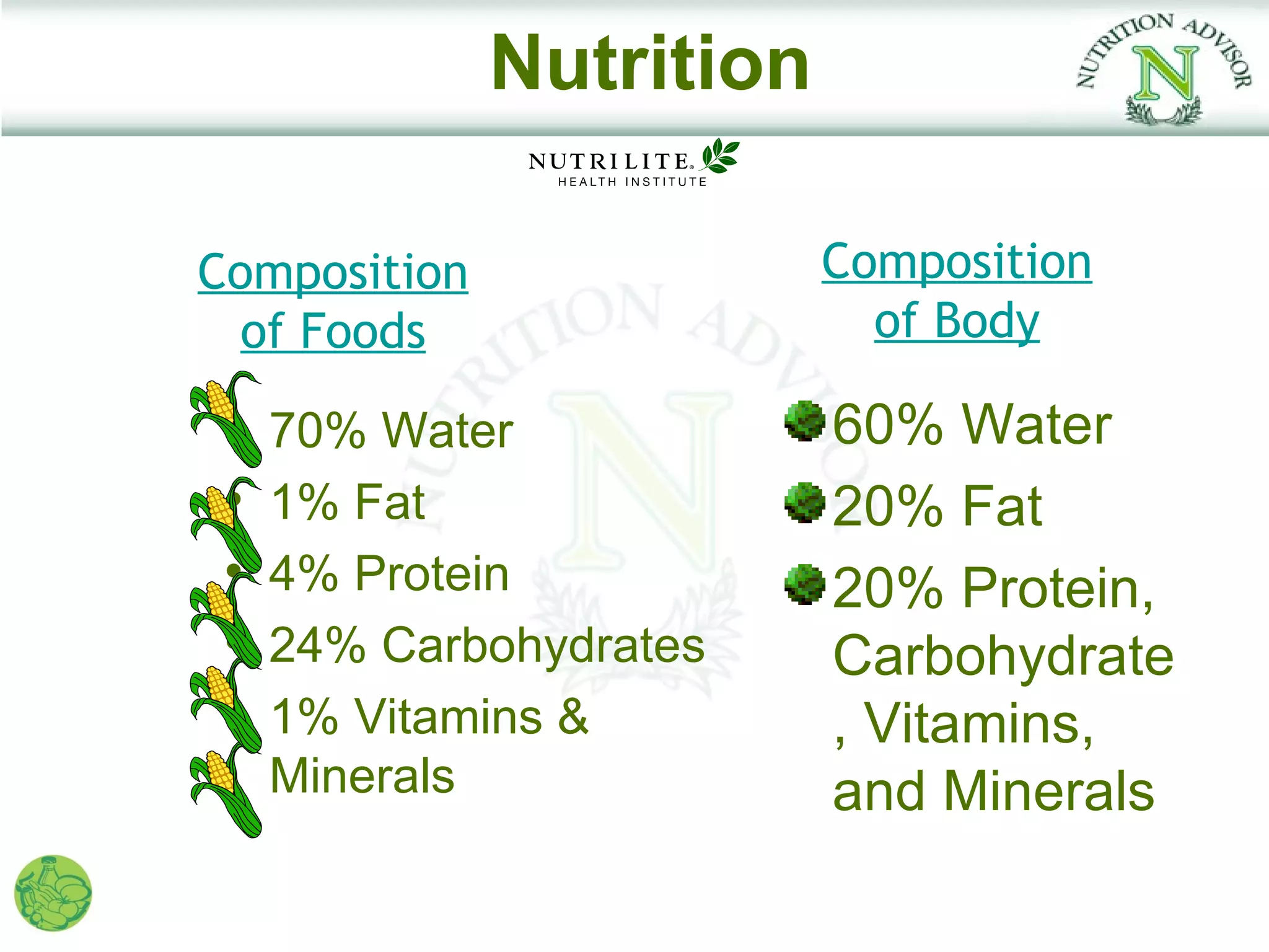 Nutrition

Composition               Composition
  of Foods                  of Body
   70% Water             60% Water

    1% Fat                20% Fat
   4% Protein            20% Protein,
   24% Carbohydrates     Carbohydrate

    1% Vitamins &         , Vitamins,
    Minerals              and Minerals
 