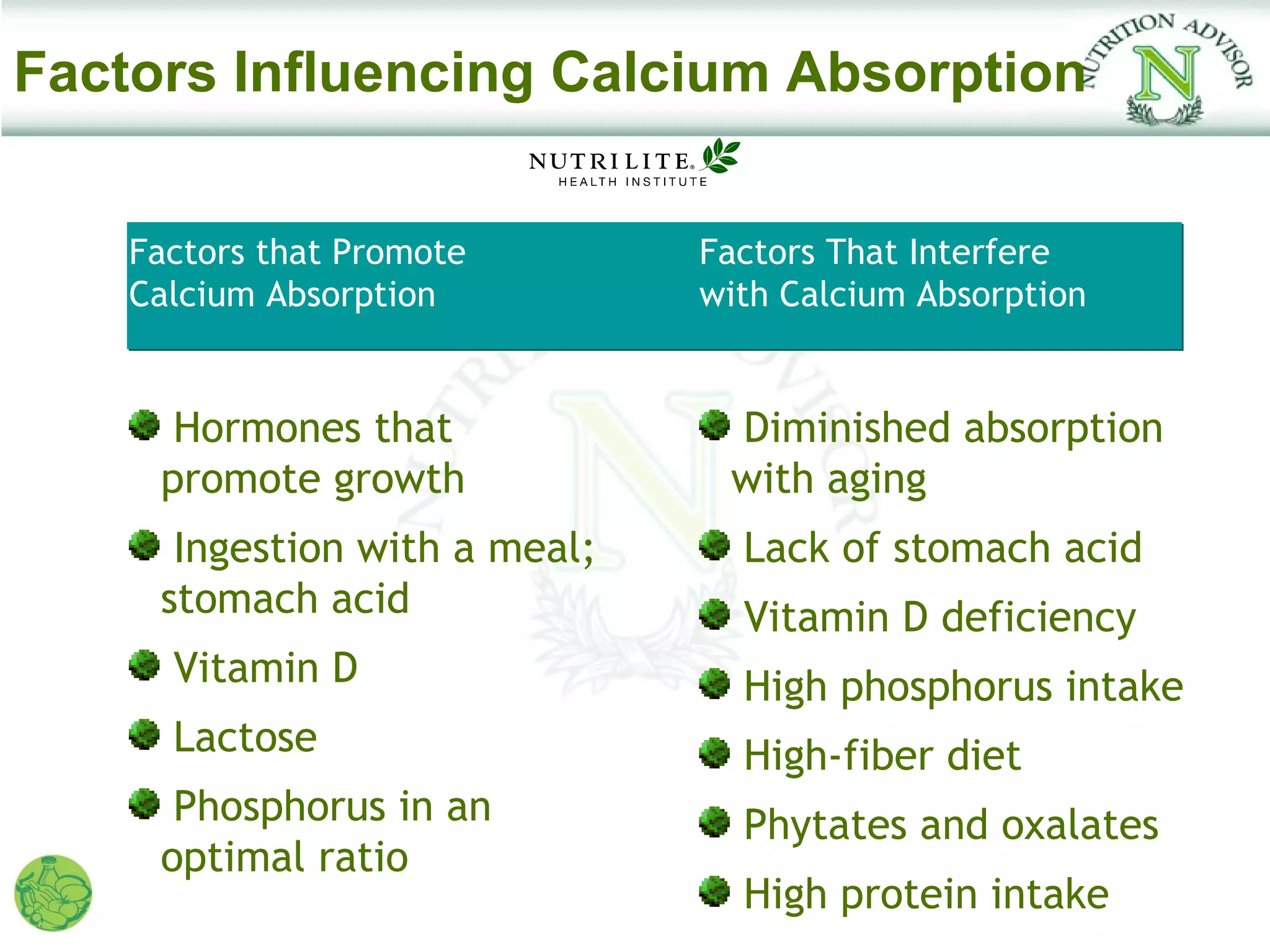 Factors Influencing Calcium Absorption


    Factors that Promote       Factors That Interfere
    Calcium Absorption         with Calcium Absorption


      Hormones that             Diminished absorption
     promote growth             with aging
      Ingestion with a meal;     Lack of stomach acid
     stomach acid                Vitamin D deficiency
      Vitamin D                  High phosphorus intake
      Lactose                    High-fiber diet
      Phosphorus in an           Phytates and oxalates
     optimal ratio
                                 High protein intake
 