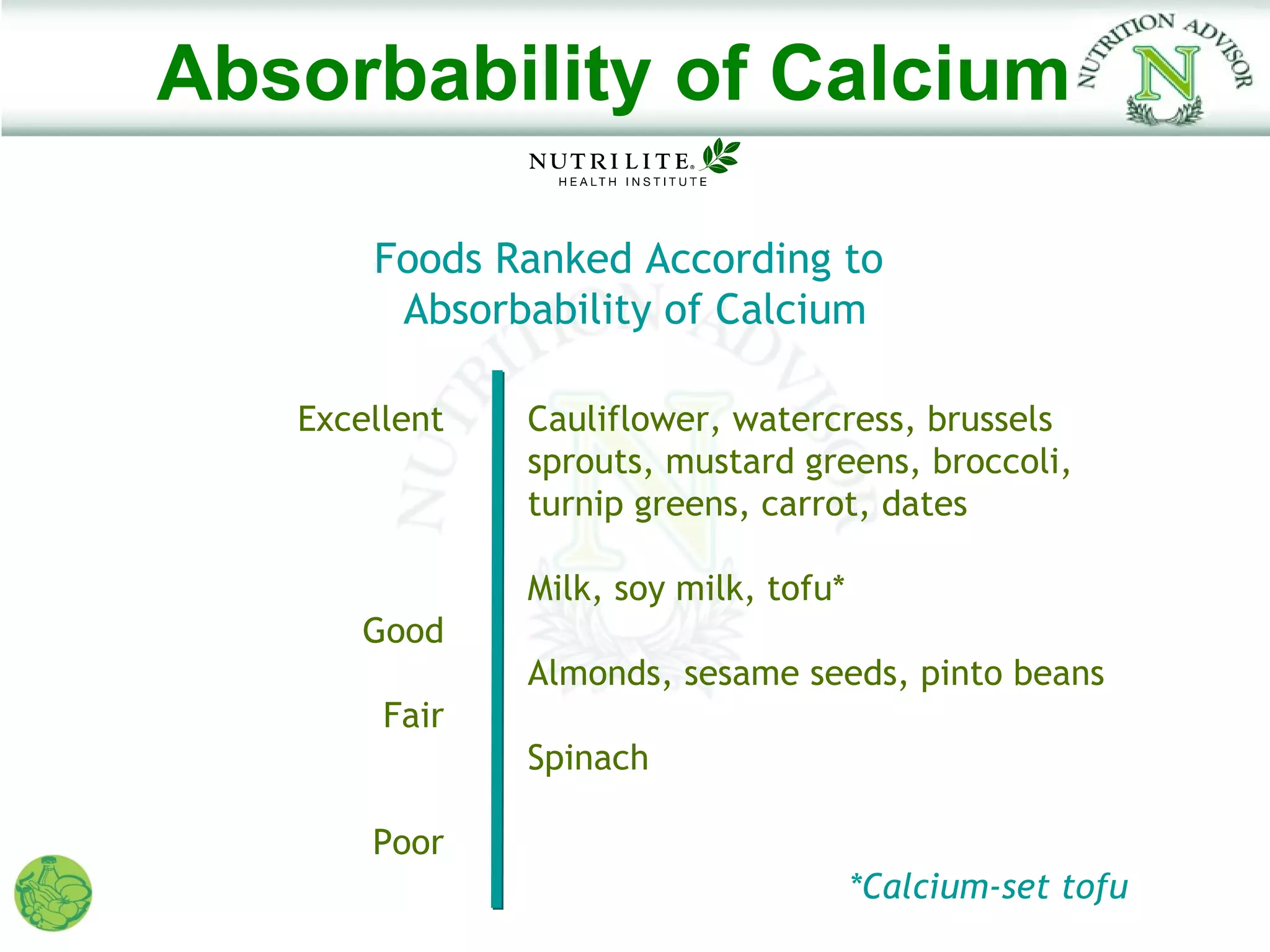 Absorbability of Calcium

       Foods Ranked According to
        Absorbability of Calcium

   Excellent   Cauliflower, watercress, brussels
               sprouts, mustard greens, broccoli,
               turnip greens, carrot, dates

               Milk, soy milk, tofu*
      Good
               Almonds, sesame seeds, pinto beans
        Fair
               Spinach

       Poor
                                       *Calcium-set tofu
 