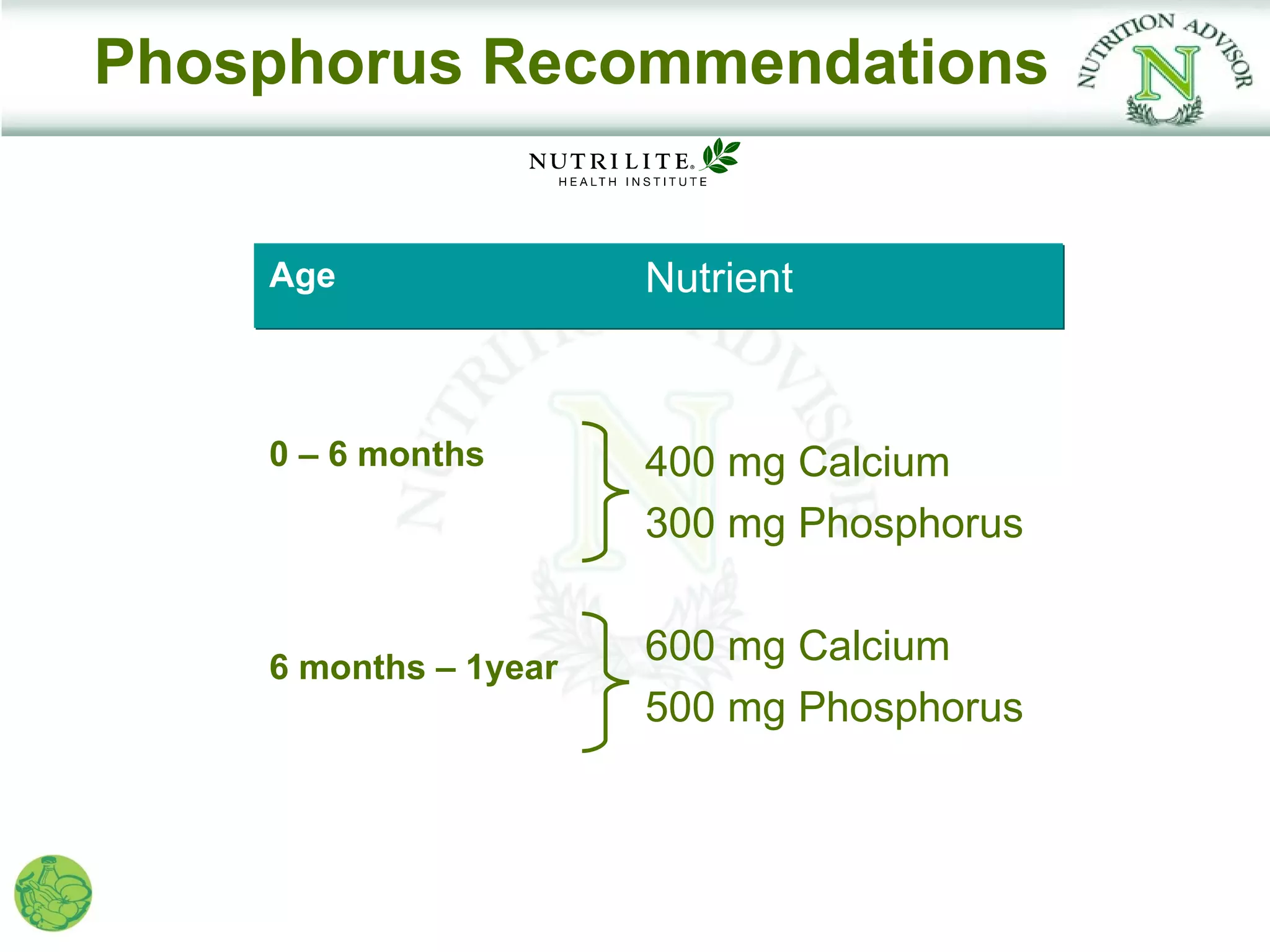 Phosphorus Recommendations


    Age                Nutrient



    0 – 6 months       400 mg Calcium
                       300 mg Phosphorus


    6 months – 1year
                       600 mg Calcium
                       500 mg Phosphorus
 