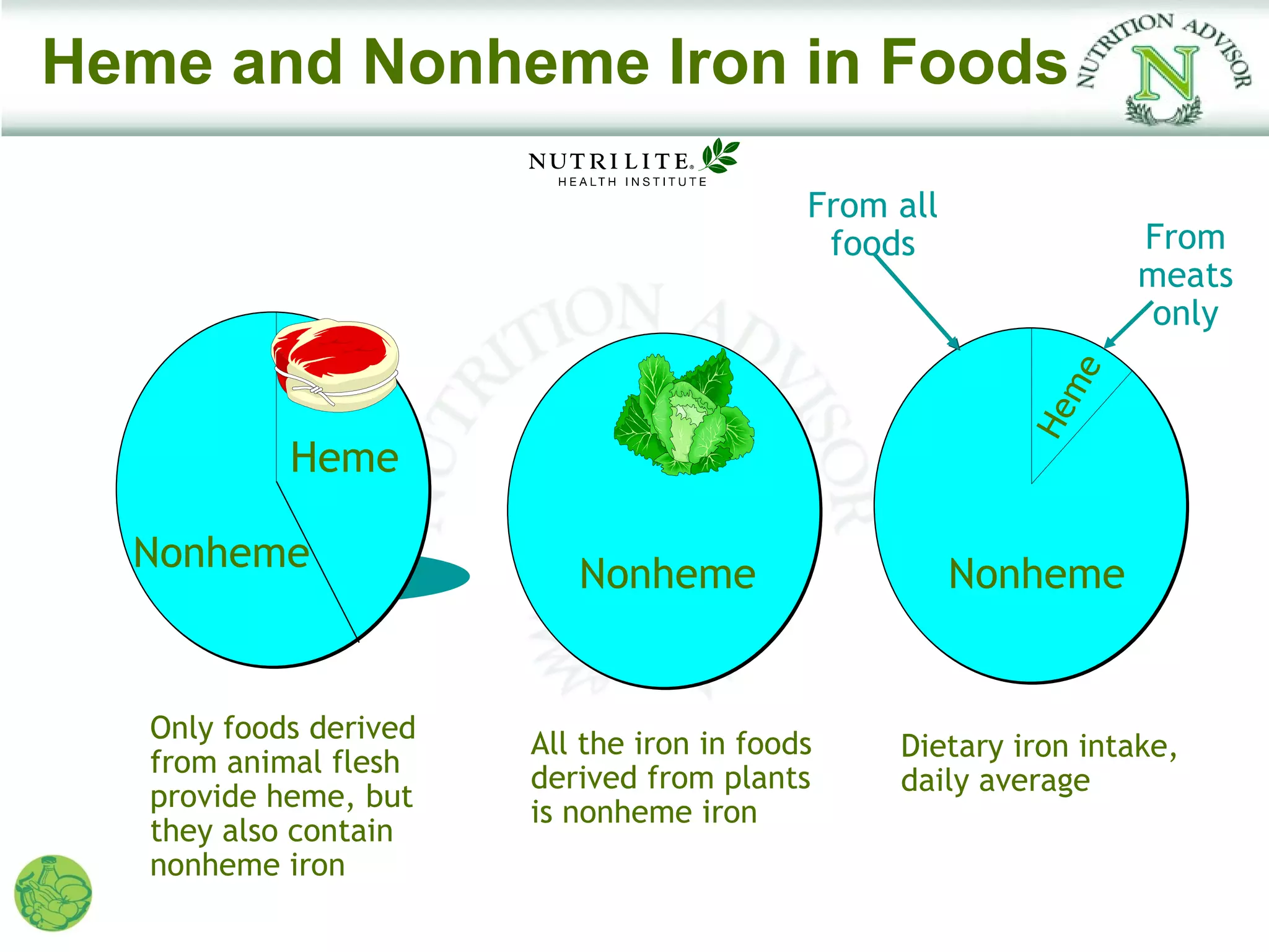 Heme and Nonheme Iron in Foods

                                            From all
                                             foods                From
                                                                  meats
                                                                   only




                                                            me
                                                         He
            Heme

  Nonheme                  Nonheme                     Nonheme


   Only foods derived   All the iron in foods    Dietary iron intake,
   from animal flesh    derived from plants      daily average
   provide heme, but    is nonheme iron
   they also contain
   nonheme iron
 