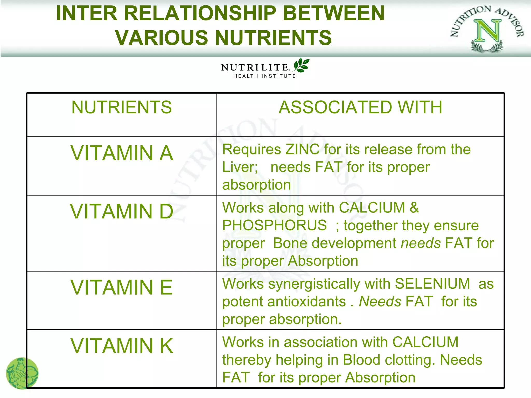 INTER RELATIONSHIP BETWEEN
     VARIOUS NUTRIENTS


 NUTRIENTS           ASSOCIATED WITH

 VITAMIN A   Requires ZINC for its release from the
             Liver; needs FAT for its proper
             absorption
 VITAMIN D   Works along with CALCIUM &
             PHOSPHORUS ; together they ensure
             proper Bone development needs FAT for
             its proper Absorption
 VITAMIN E   Works synergistically with SELENIUM as
             potent antioxidants . Needs FAT for its
             proper absorption.
 VITAMIN K   Works in association with CALCIUM
             thereby helping in Blood clotting. Needs
             FAT for its proper Absorption
 