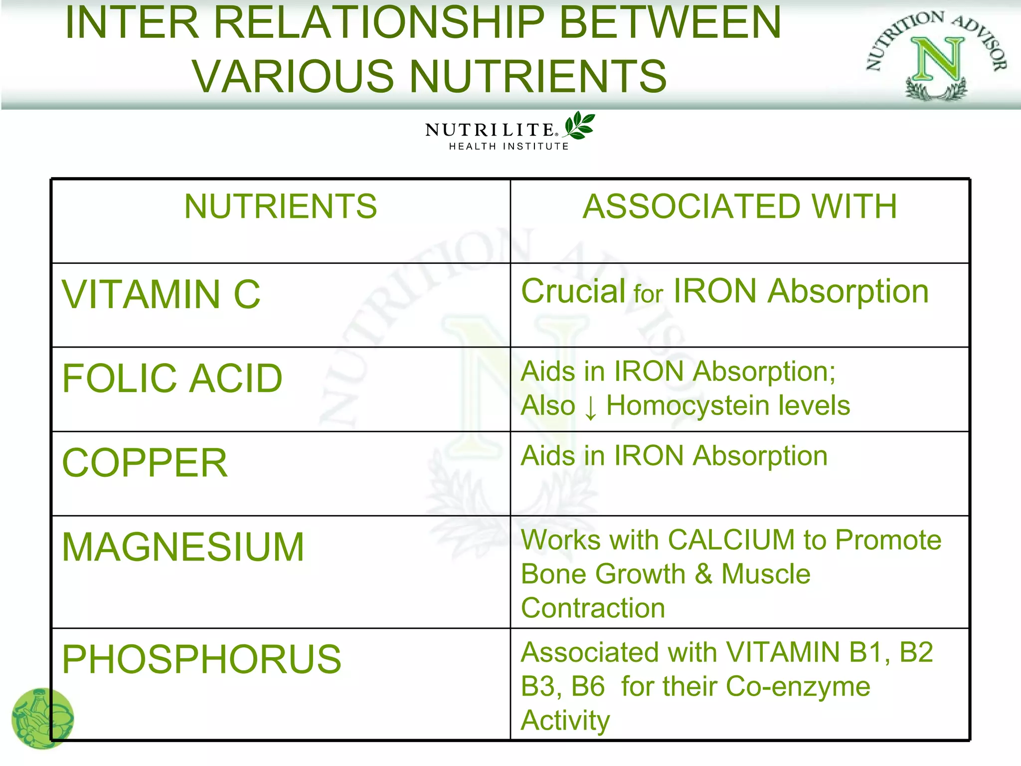 INTER RELATIONSHIP BETWEEN
     VARIOUS NUTRIENTS

     NUTRIENTS       ASSOCIATED WITH

VITAMIN C        Crucial for IRON Absorption

FOLIC ACID       Aids in IRON Absorption;
                 Also ↓ Homocystein levels

COPPER           Aids in IRON Absorption


MAGNESIUM        Works with CALCIUM to Promote
                 Bone Growth & Muscle
                 Contraction
PHOSPHORUS       Associated with VITAMIN B1, B2
                 B3, B6 for their Co-enzyme
                 Activity
 