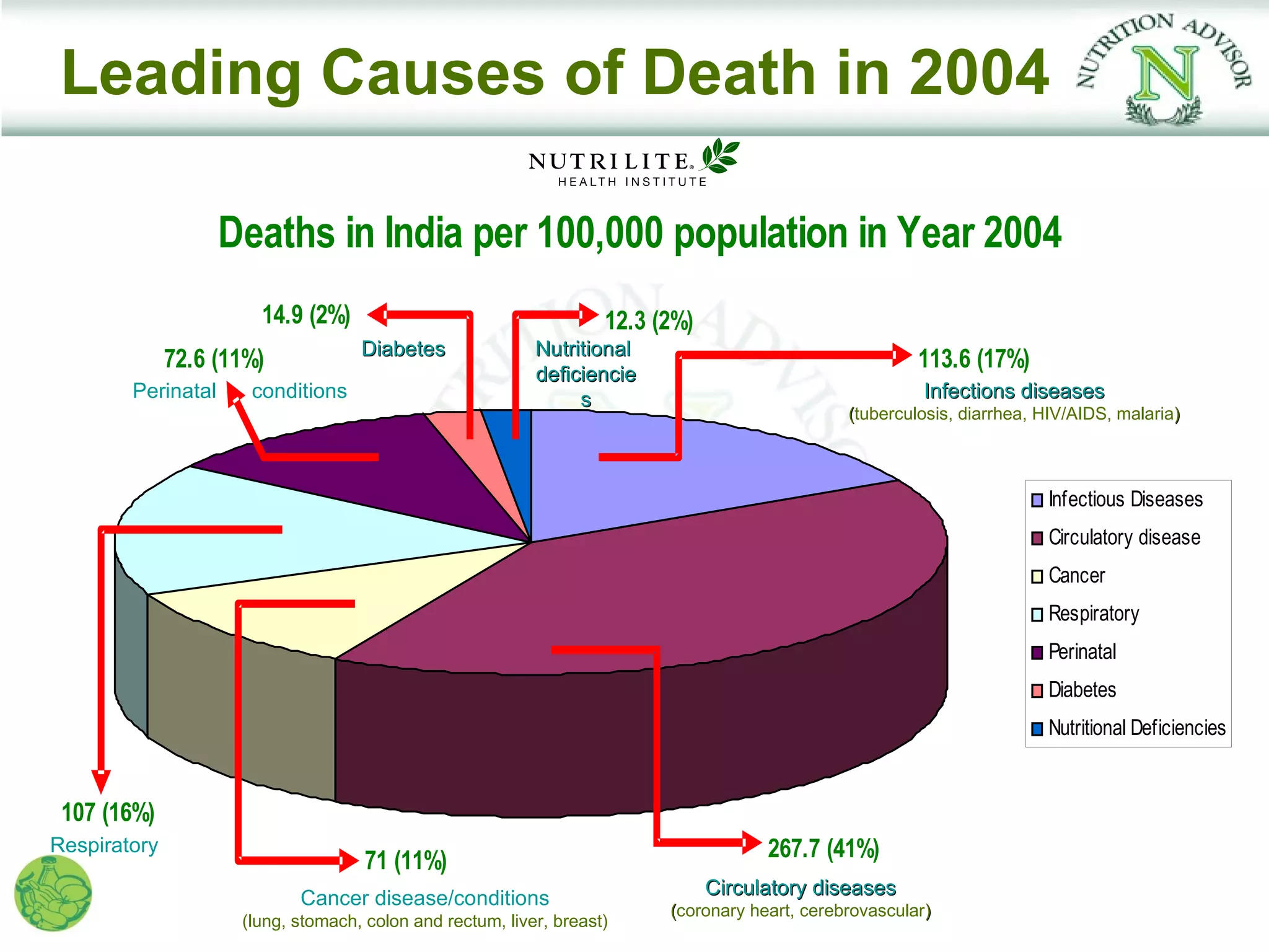 Leading Causes of Death in 2004

                    Deaths in India per 100,000 population in Year 2004
                       14.9 (2%)                                    12.3 (2%)
                                    Diabetes               Nutritional
              72.6 (11%)                                                                                 113.6 (17%)
                                                           deficiencie
        Perinatal     conditions                                s                                         Infections diseases
                                                                                                (tuberculosis, diarrhea, HIV/AIDS, malaria)
                                                                                                                                          )



                                                                                                                         Infectious Diseases
                                                                                                                         Circulatory disease
                                                                                                                         Cancer
                                                                                                                         Respiratory
                                                                                                                         Perinatal
                                                                                                                         Diabetes
                                                                                                                         Nutritional Deficiencies


 107 (16%)
Respiratory                                                                           267.7 (41%)
                                     71 (11%)
                                                                                Circulatory diseases
                            Cancer disease/conditions
                                                                          (coronary heart, cerebrovascular)
                                                                                                          )
                     (lung, stomach, colon and rectum, liver, breast)
 